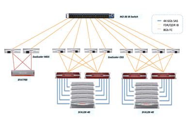 Physical diagram of new files systems[DDN]