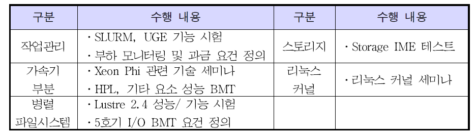 기술 세미나 내역