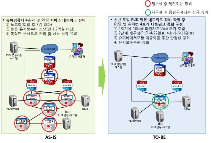 Reconfigure of supercomputer backbone network