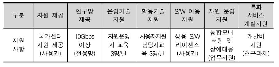 전문·연동센터 지원 방안