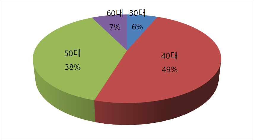 2014년도 신규 평가위원 연령별 분포
