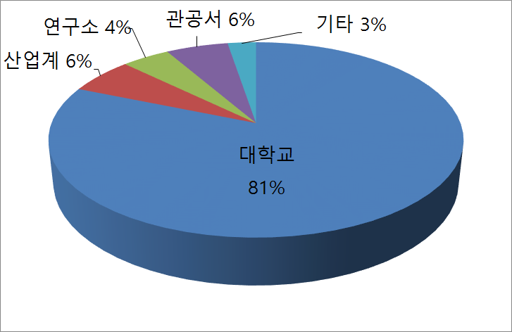 2014년도 신규 평가위원 기관별 분포