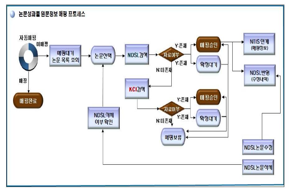국가R&D 논문 성과물 원문 매핑 정보 구축 프로세스