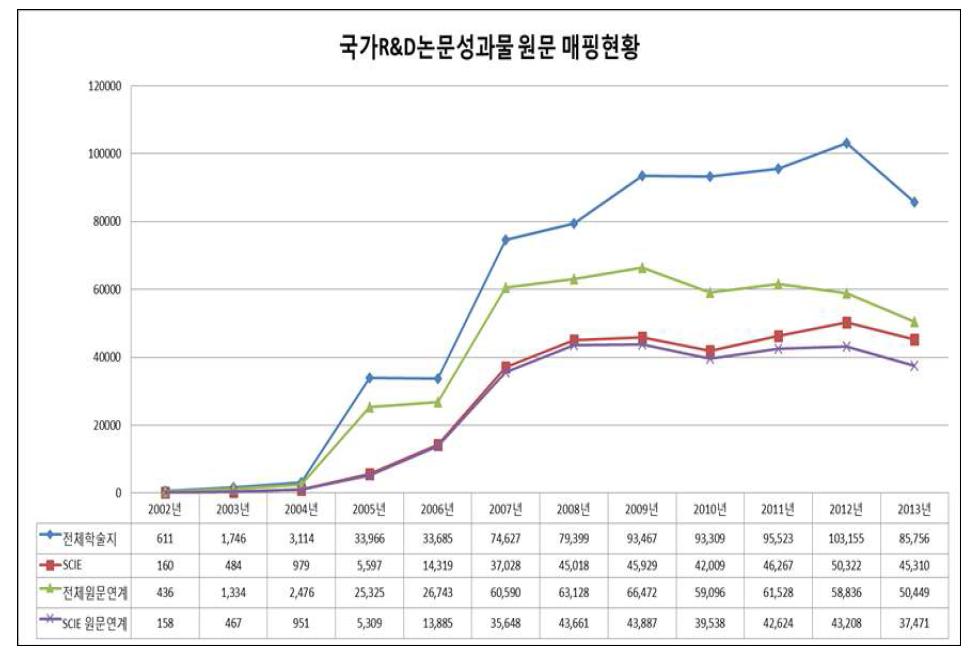 국가R&D 논문 성과물 원문 매핑 현황