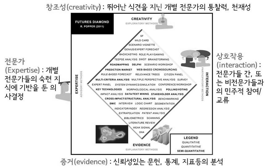 유망영역 탐지 방법