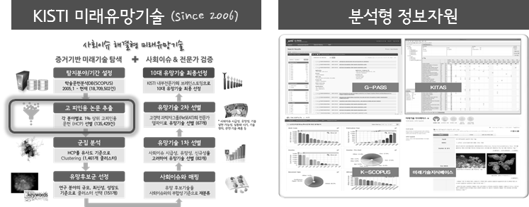 KISTI 미래유망기술 탐색 방법(2013)(좌) / 분석형 정보자원(우)