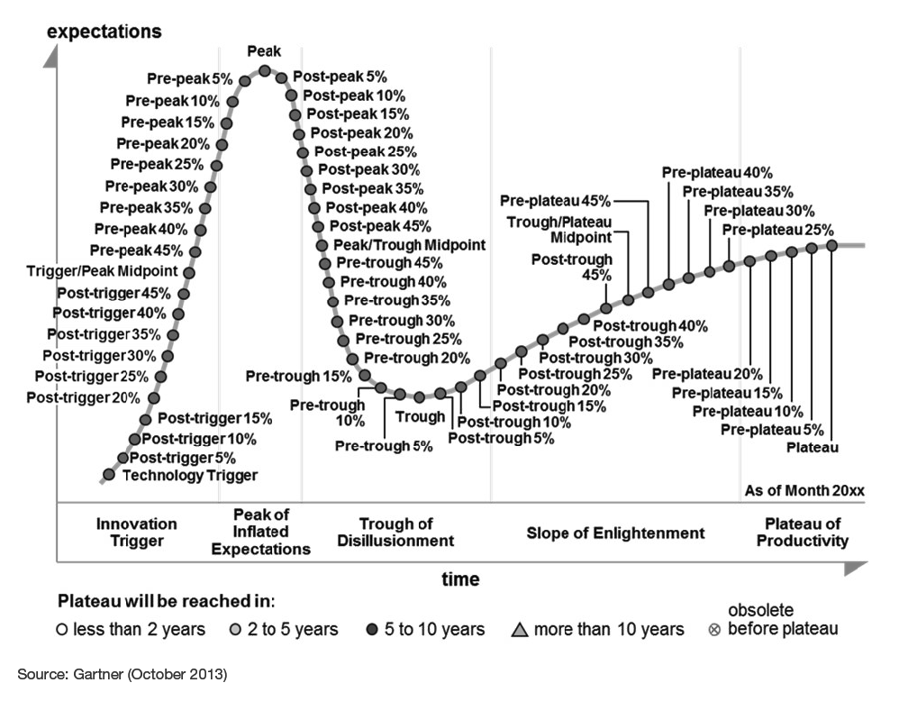 Gartner’s Hype Cycle Positions