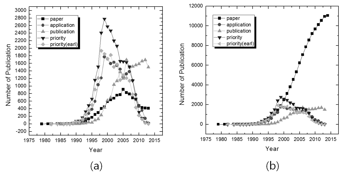 연도별 논문 수, 특허 수 현황 (a) CDMA 기술, (b) CNT 기술