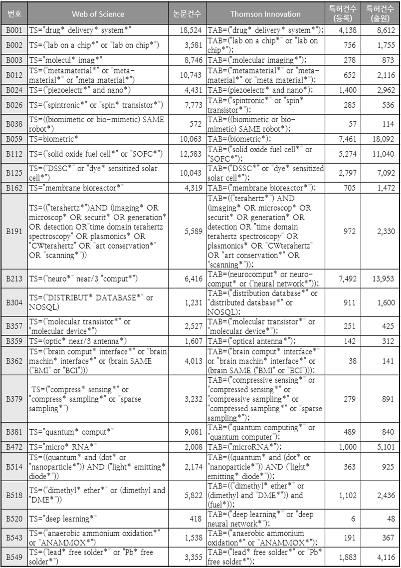 선별된 25개 기술의 논문/특허 쿼리와 문헌 수