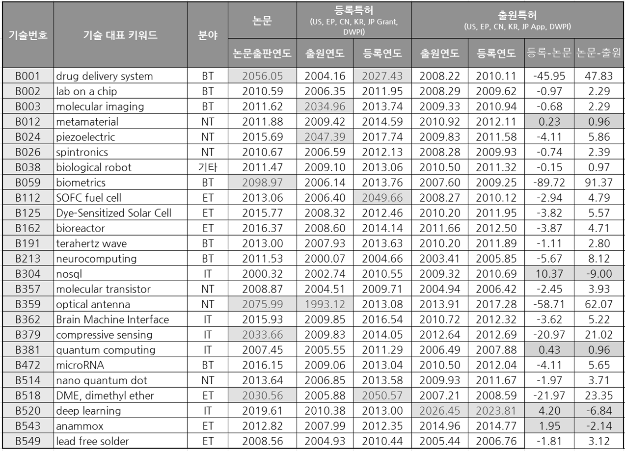 출원특허의 특허출원연도와 논문출판연도의 분포