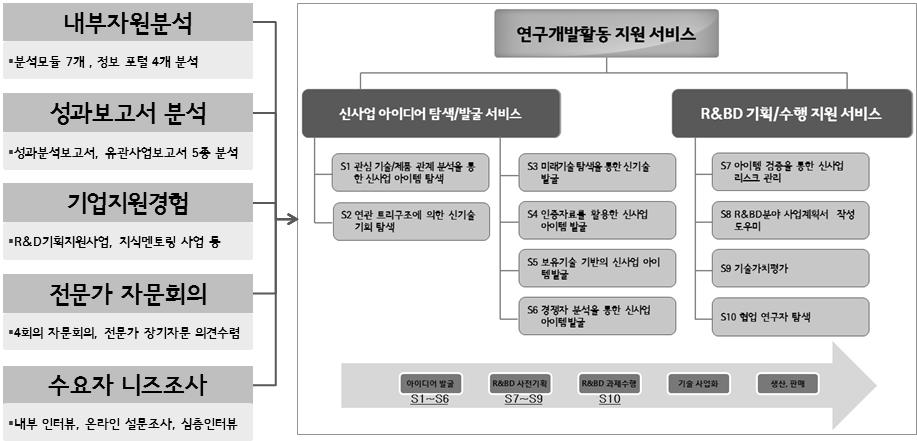 플랫폼 서비스 시나리오 도출 과정