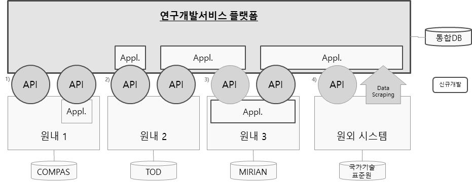 플랫폼의 데이터 연계 방안