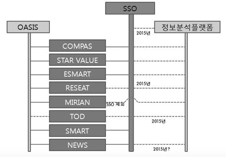 통합로그인 체제 편입 현황과 연계 구조