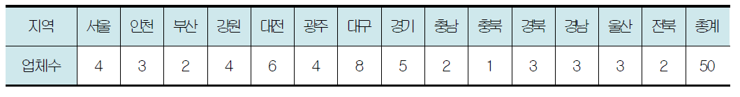 지원 대상 중소기업의 지역별 통계