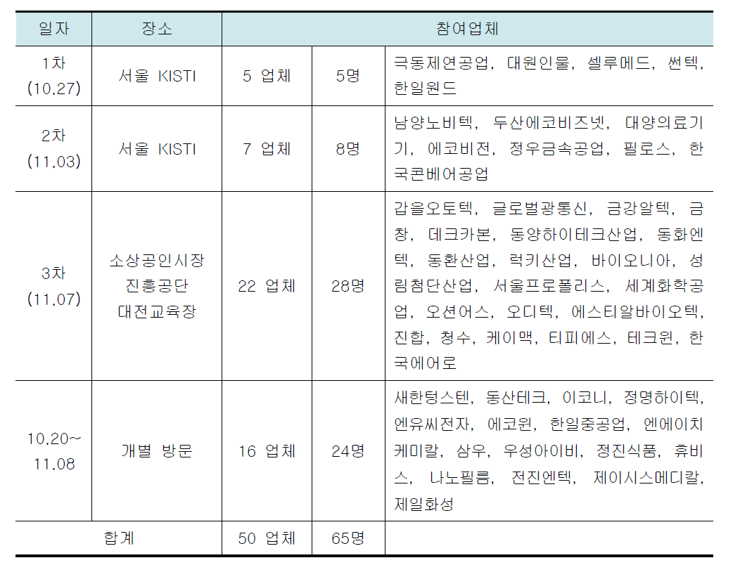 중소기업에 대한 정보시스템 교육 현황