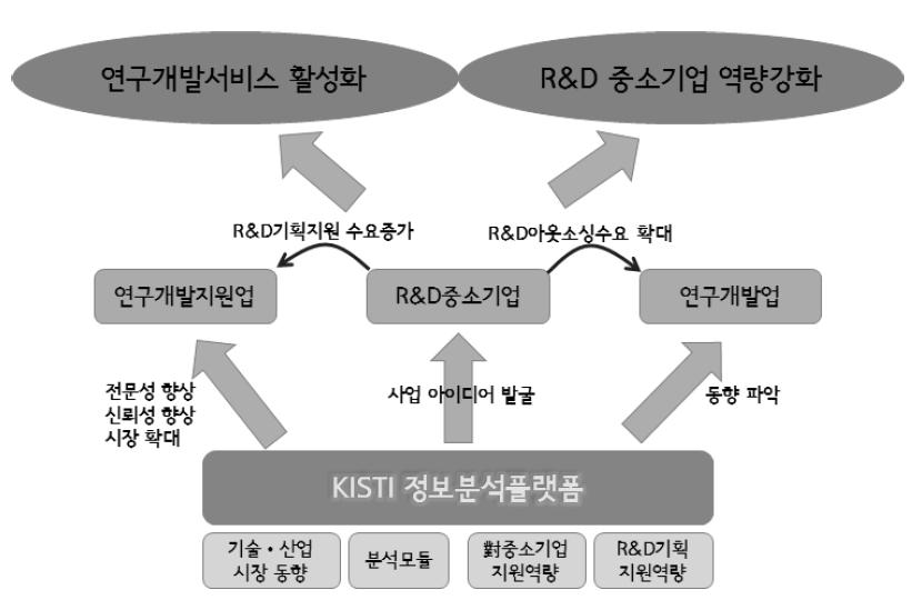 연구사업의 목적