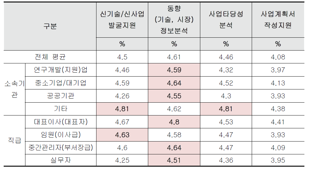 응답자 소속/직급에 따른 정보분석플랫폼 서비스 선호도