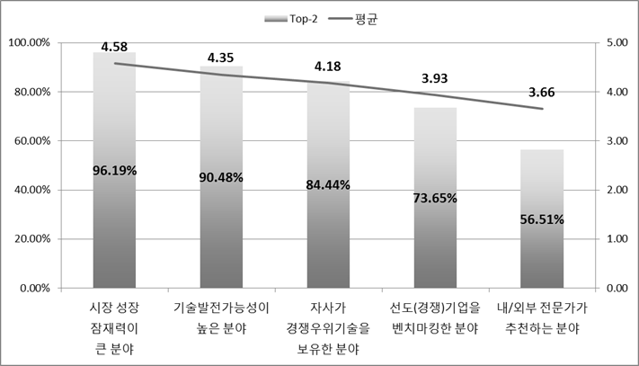 신기술/신사업 발굴 분야 중요도