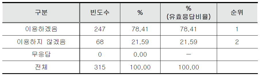 정보분석플랫폼 유료 이용 의향