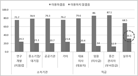 소속기관, 직급별 정보분석플랫폼 유료 이용 의향