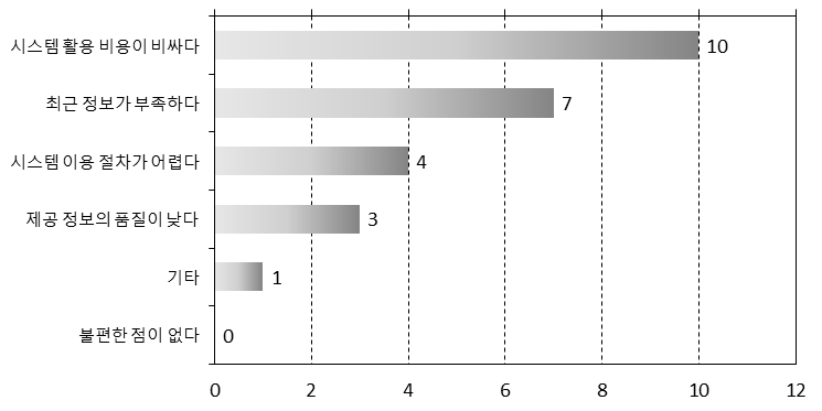 정보시스템/솔루션 부족/불편한 점