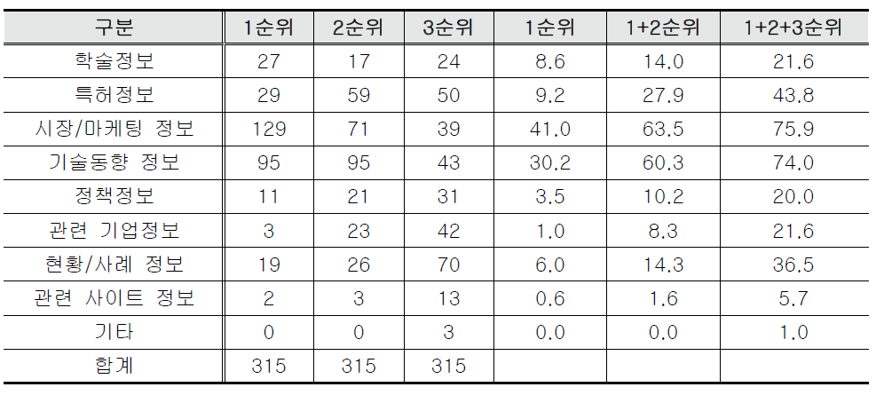 지식·정보 필요 항목