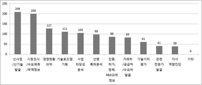 정보시스템/솔루션 원하는 기능