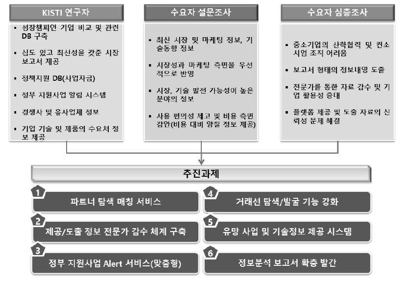 정보분석플랫폼에 대한 주요 수요자의 니즈와 (희망)추진과제