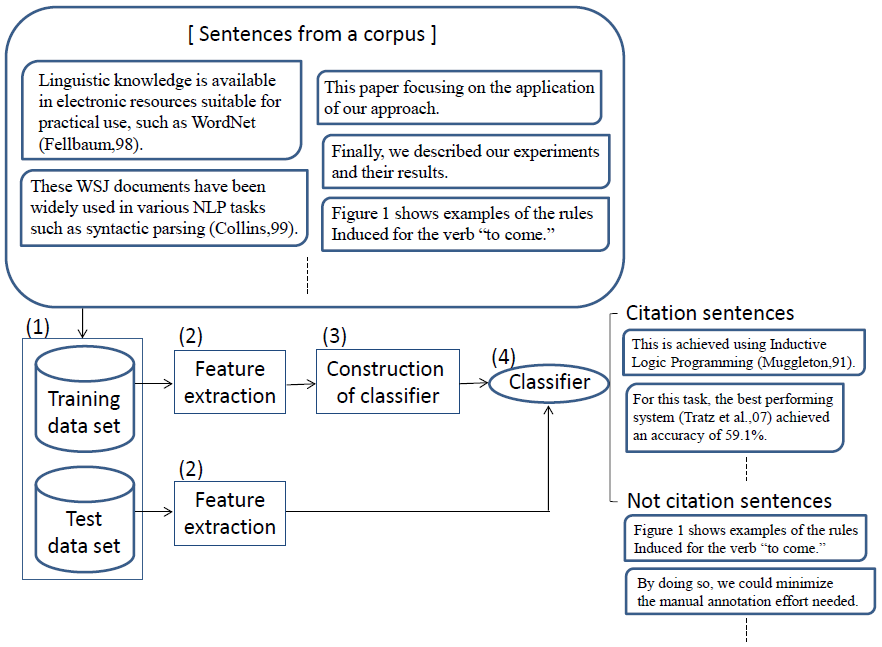 Process for Automatic Classification of Citation Function