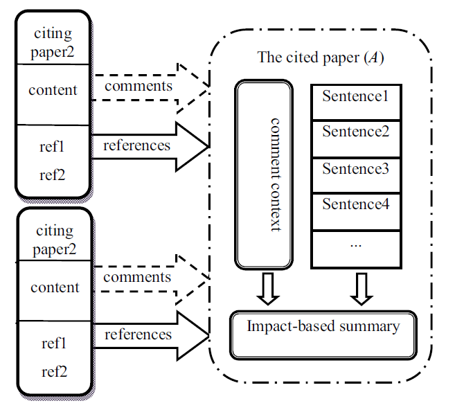 Impact-based Summary using Citation Context