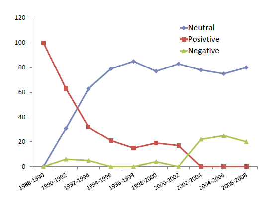 Change Trend of Sentiment analysis of Specific paper by year