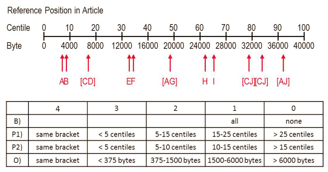 Reference Position of Co-citation in Article