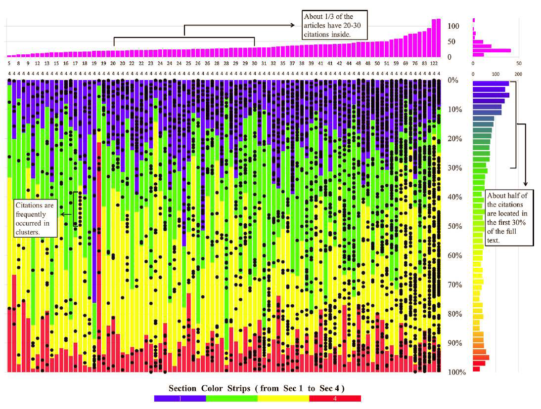 Analysis of Citation Location in papers