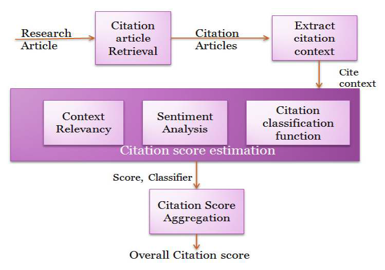 Citation score estimation based Citation Function