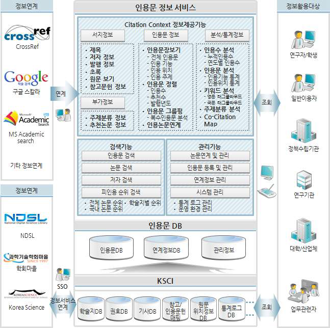 System Diagram for Citation Context Service by KISTI