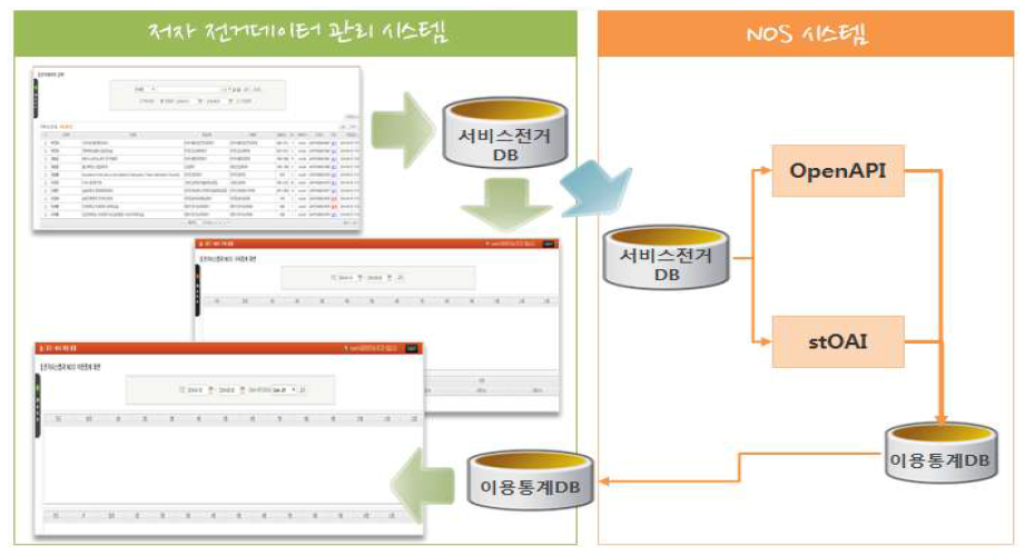 Linkage between S&T Authority Data Management System and NOS