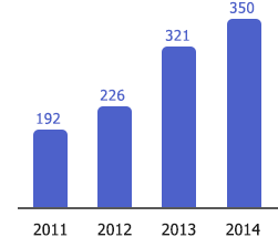 Annually OpenAPI Distribution Status