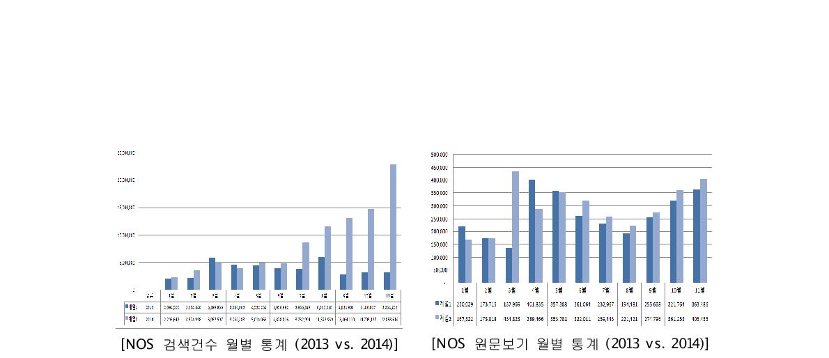 Annually NOS Usage Status in Download and Search of Electronic Documents