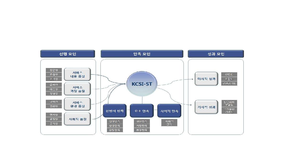Customer Satisfaction Index Evaluation Model - KCSI-ST