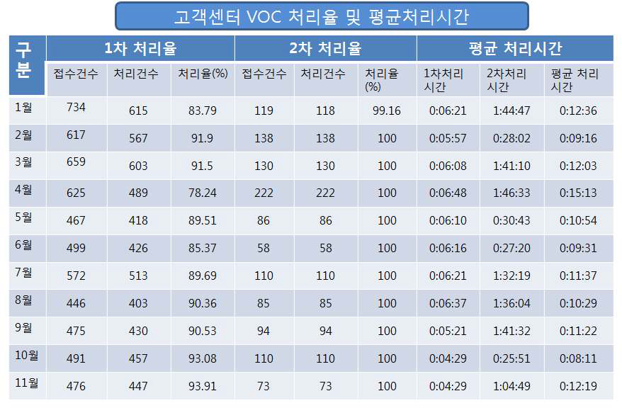 The Average Response Time and Rate for VOC