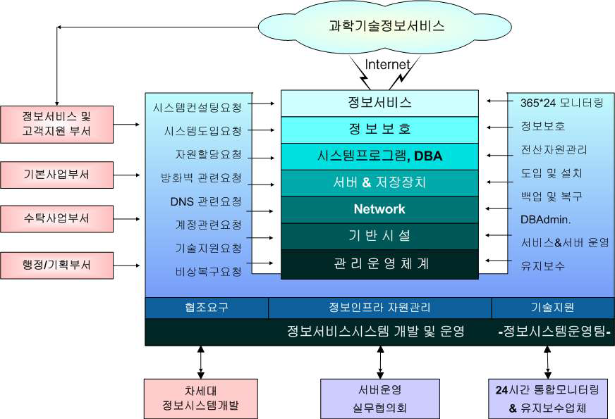 Support & Management Diagram of Information System