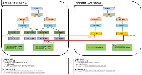 Next Generation Information Systems Network Architecture