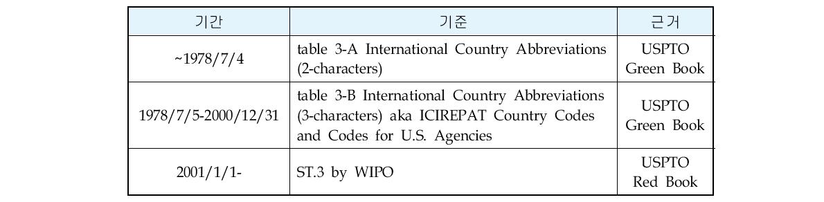 미국 특허의 통합 국가 코드북 작성