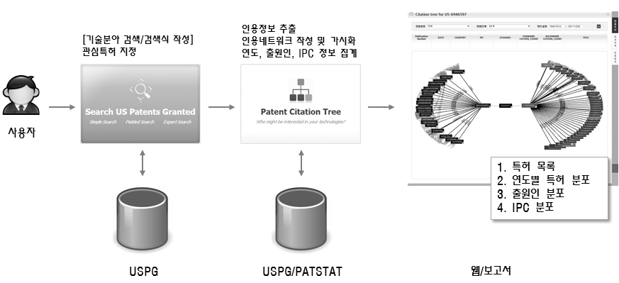 특허 인용 분석 모델 실행 과정
