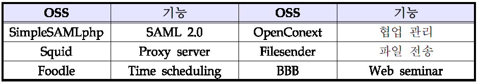 사용된 주요 오픈소스 소프트웨어 및 기능