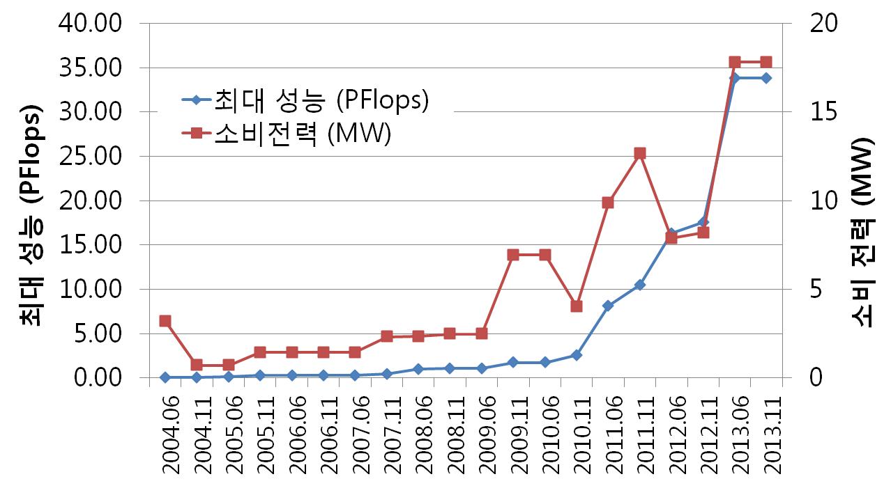 초고성능컴퓨터의 성능과 소비전력