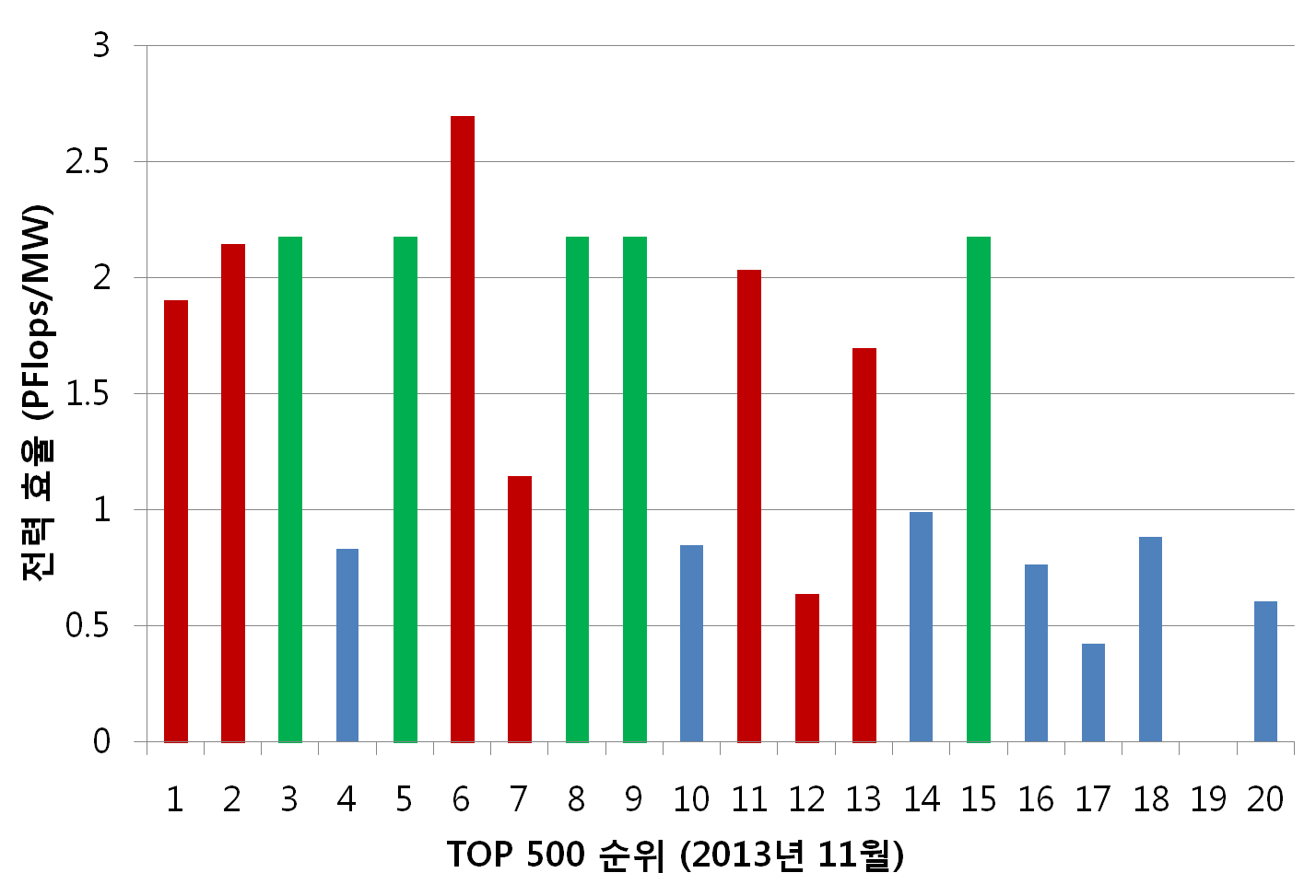 초고성능컴퓨팅 TOP 500 순위