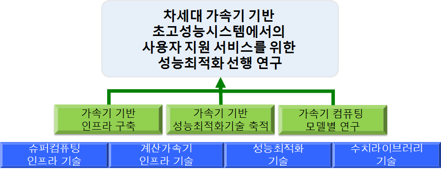 연구사업 최종 목표