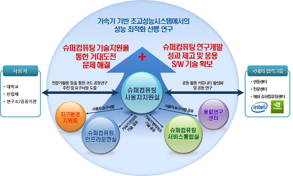 내외부 추진체계도