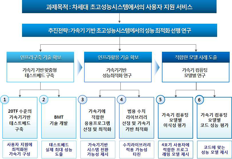 과제추진전략